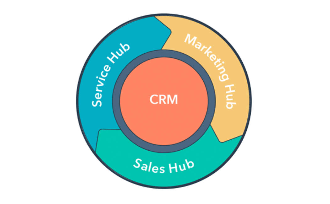 HubSpot als jouw allinone software tool